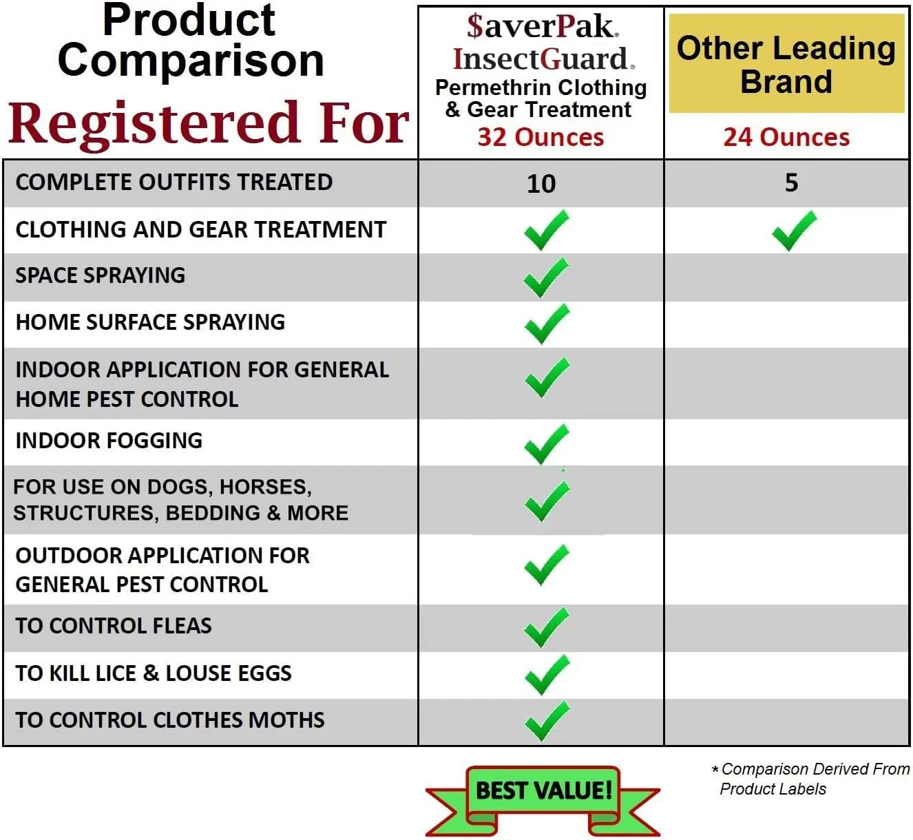 $averPak InsectGuard Permethrin Mosquitoes, Ticks and Flies Repellent & Insecticide Spray Gallon (128oz)